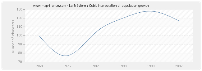 La Brévière : Cubic interpolation of population growth